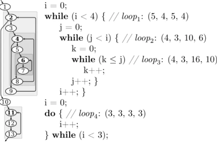 Figure 4.6: Multi-loop program with annotated loop bounds, in the format