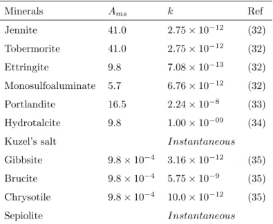 Table 2: Parameters describing the kinetics of mineral reactions at 25 ◦ C where k is the dissolution rate constant (mol.m −2 .s −1 ) and A ms the mineral specific reactive surface area (m 2 .g −1 )