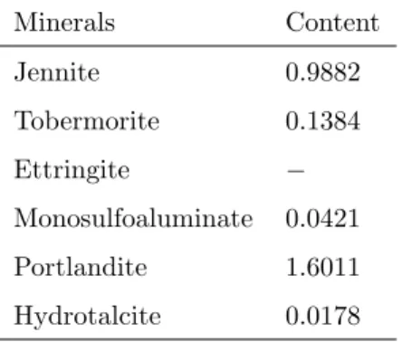 Table 5: Concrete mix-design (kg.m −3 ) (14).