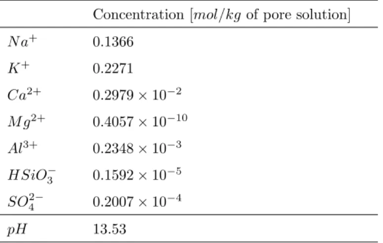 Table 7: Initial composition of the pore solution in CEMII concrete (mol.kg −1 ) calculated using Toughreact at 20 ◦ C.