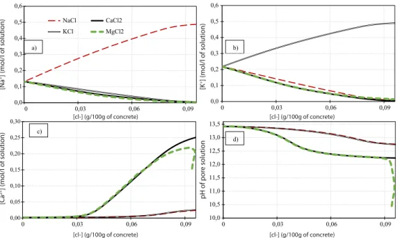 Figure 3: Concentration profile of CEM II concrete after six months of exposure to N aCl, CaCl 2 , KCl and M gCl 2 solution at 20 ◦ C respectively: a) N a + , b) K + , c) Ca 2+ and d) pH.