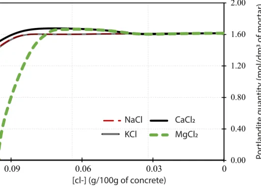 Figure 4: Portlandite amount as a function of depth for concrete specimens exposed to N aCl, KCl, CaCl 2 and M gCl 2 solutions after a 6-month exposure, respectively.