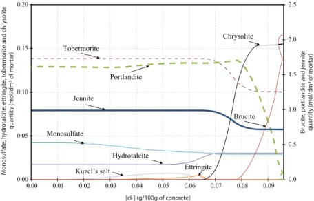 Figure 5: Mineral amount of CEM II concrete after six months of exposure in M gCl 2 solution at 20 ◦ C.