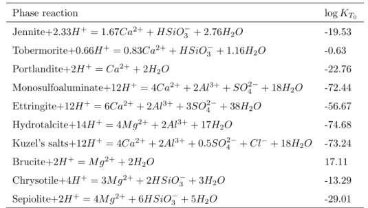 Table 1: Equilibrium constants of mineral dissolution/precipitation reactions at 25 ◦ C