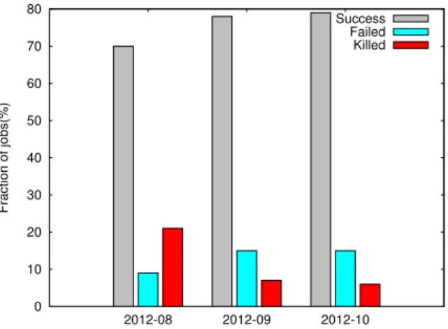 Figure 2.3: Job statistics of a Hadoop cluster in Carnegie Mellon University.