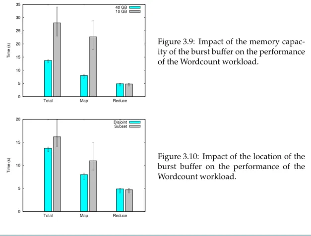 Figure 3.9: Impact of the memory capac- capac-ity of the burst buffer on the performance of the Wordcount workload.