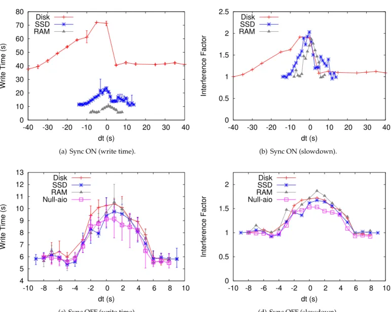 Figure 4.2: Two applications of the same size (480 cores each) write 64 MB per process using a contiguous pattern