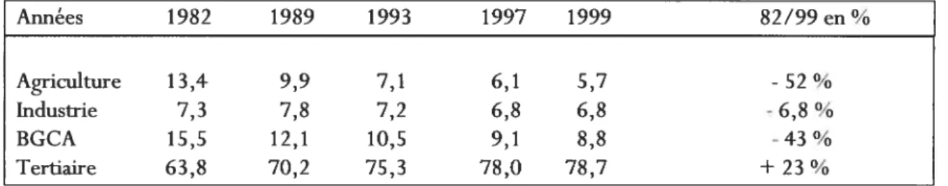 Tableau de I economie corse, Ajaccio, lnsee, 1994 p. 41 et 1999, p.103.