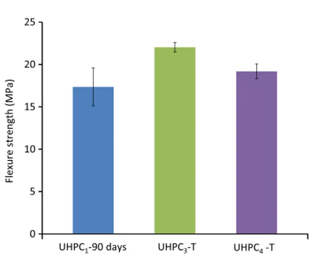Fig. 17. Comparison of flexure strengths of thermally-activated UHPC 3 and UHPC 4