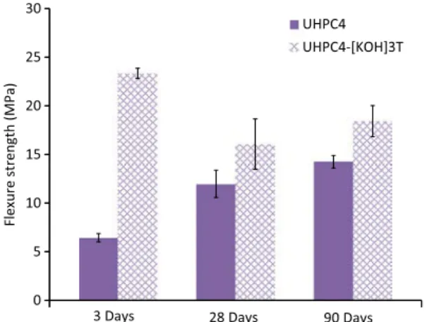 Fig. 19. Flexure strength of chemically and thermally-activated UHPC 4 mixtures.