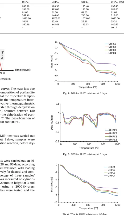 Table 3 shows the variation in content with hydration times of portlandite and calcite beside the amounts of chemically bound water for whole UHPC mixtures.