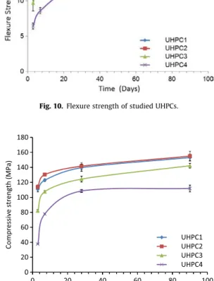 Fig. 10. Flexure strength of studied UHPCs.