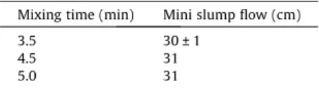 Table 8 summarizes the obtained results of setting time for all studied mixtures. As shown, the effect of BFS on setting time depends on its content, and the dosage of superplasticizer.