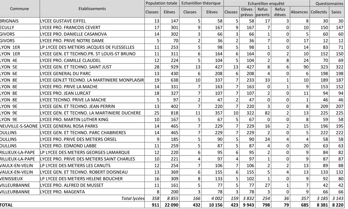 Tableau 6. Bilan de la phase terrain dans les 81 établissements de la Communauté Urbaine de Lyon (suite) ............