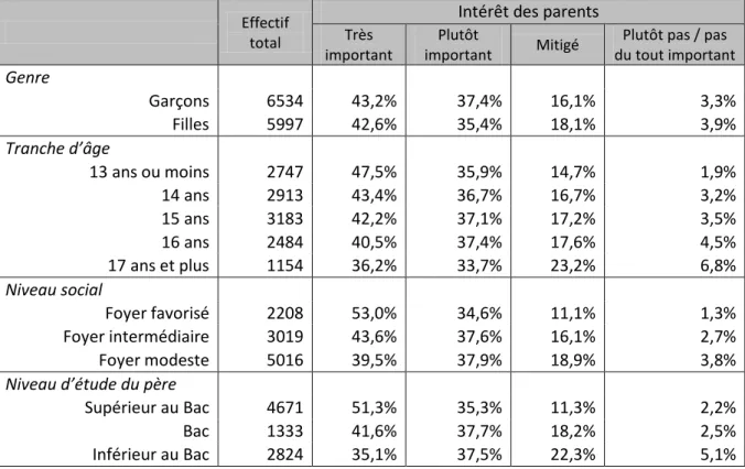 Tableau  20.  L’intérêt  des parents pour les résultats scolaires  selon les caractéristiques personnelles et le  niveau socio-économique des foyers