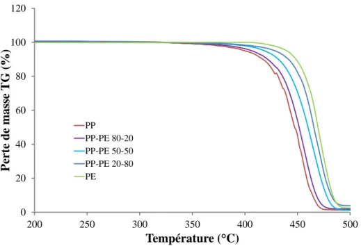 Figure 3. 2 : Courbes de TG des mélanges (PP-PE) en différentes proportions à une vitesse  de chauffe de 15°C.min -1