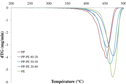 Figure 3. 3 : Courbes de DTG des mélanges (PP-PE) en différentes proportions à une vitesse  de chauffe de 15°C.min -1