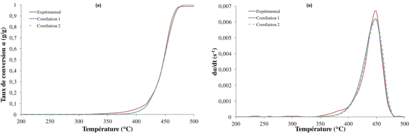 Figure 3. 6 : Comparaison entre les valeurs expérimentales et calculées en utilisant les 2  corrélations pour tous les mélanges (a) mélange 0%PP ; (b) mélange PP-PE 20-80 ; (c) 