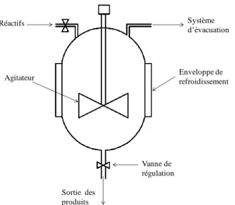 Figure 1. 13 : Illustration du réacteur batch avec un agitateur adaptée de (Anuar Sharuddin  et al., 2016) 