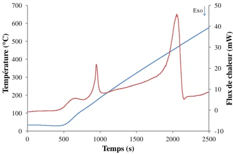 Figure 2. 6 : Courbe du flux de chaleur obtenue à partir de l'analyse DSC 