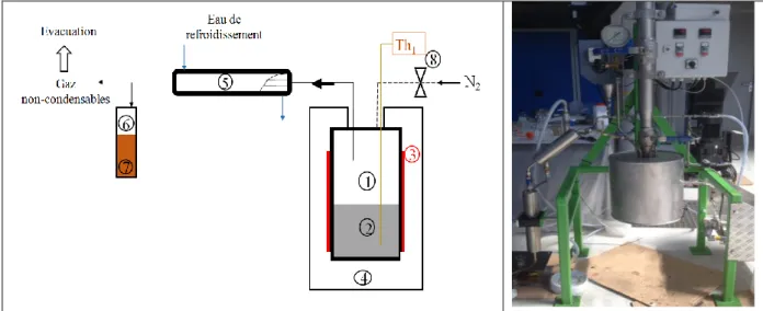 Figure 2. 9 : Schéma descriptif de l’installation de pyrolyse en batch 
