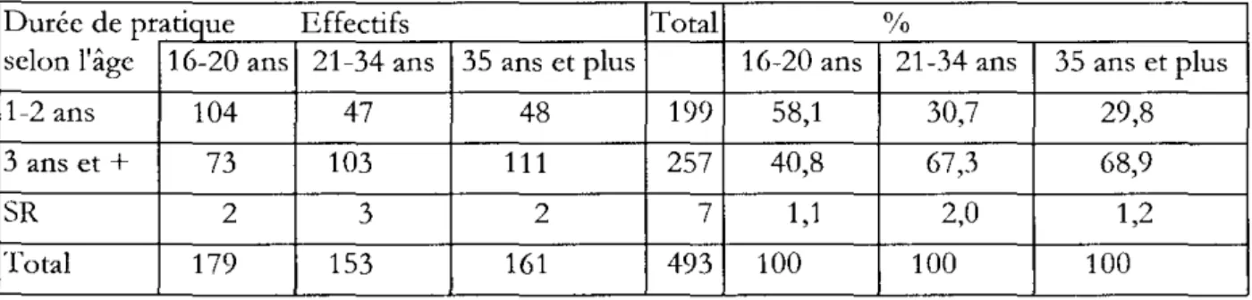 Tableau 4: distribution  selon la  variable  sexe pour !enquête  &#34;initiés&#34; 