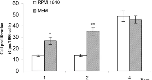Figure 3: Effect of media on the number of SMA+ cells in human dental pulp cultures after 14 days in RPMI 1640 or MEM