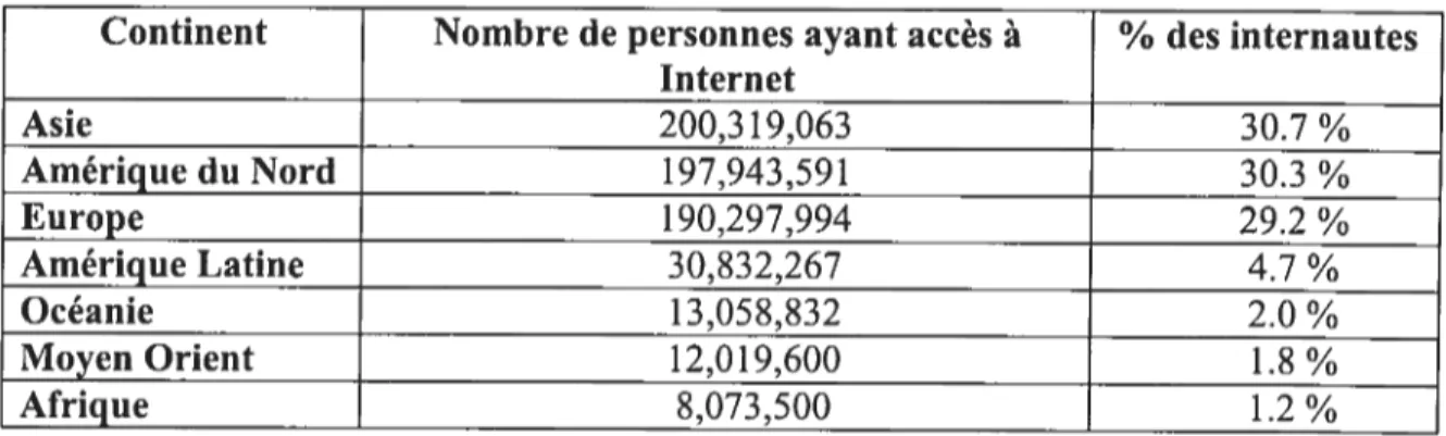 Tableau 2.2 : Nombre de personnes ayant accès à Internet (Par pays) Source : Ipsos News Center, janvier 2004