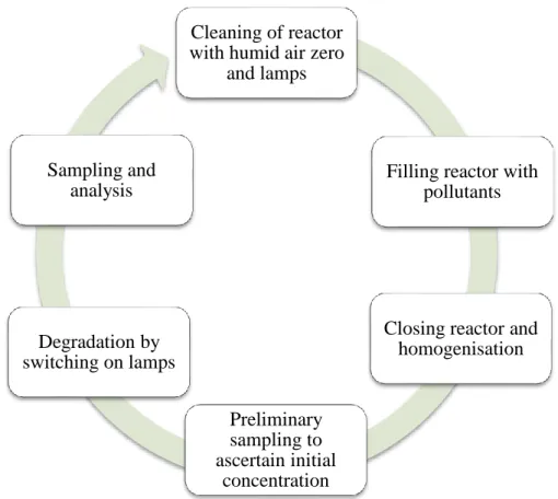 Figure 25 : Protocol used during photocatalytic degradation experiments Cleaning of reactor 