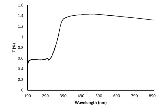 Figure 18 :  Transmittance of the photocatalytic media with respect to wavelength 