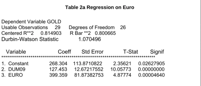 Table 2a Regression on Euro 