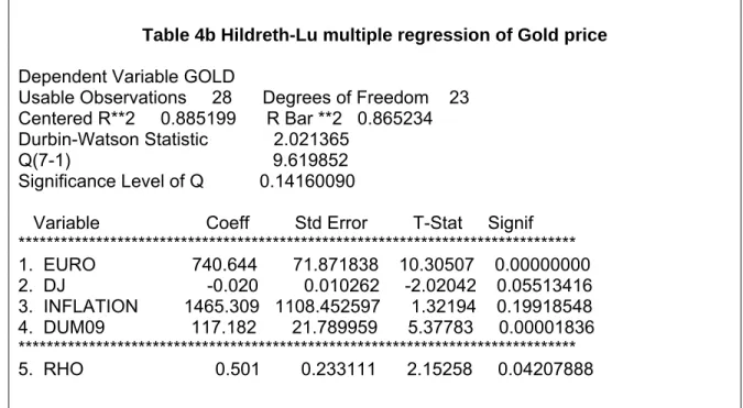 Table 4b Hildreth-Lu multiple regression of Gold price 
