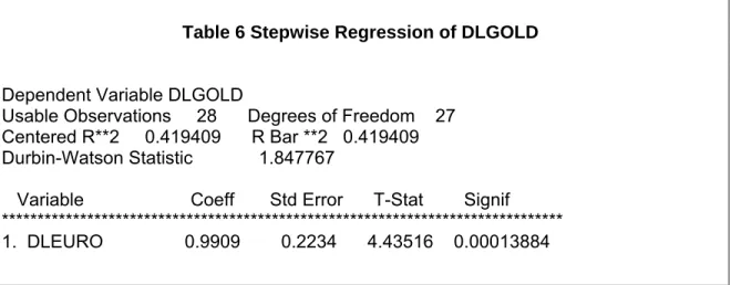 Table 6 Stepwise Regression of DLGOLD 