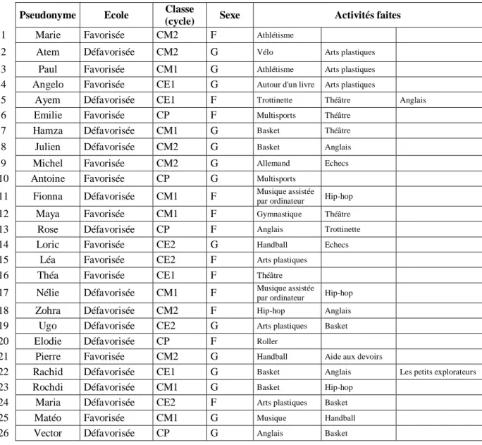 Tableau 2 - Données sociodémographiques des élèves ayant répondu aux entretiens 