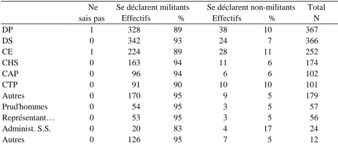 Tableau 8. Le sentiment d'être militant selon les mandats et les responsabilités exercées 11 Ne   Se déclarent militants  Se déclarent non-militants Total 