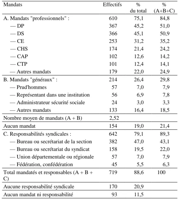 Tableau 1. Responsabilités syndicales et mandats détenus par les militants de la CFDT 8 