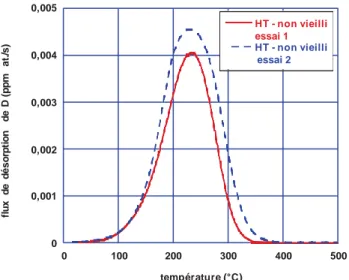 Figure  63 : Dispersion  des mesures  des flux  de désorption  du deutérium  dans l'acier  Mn-Al  D 2 