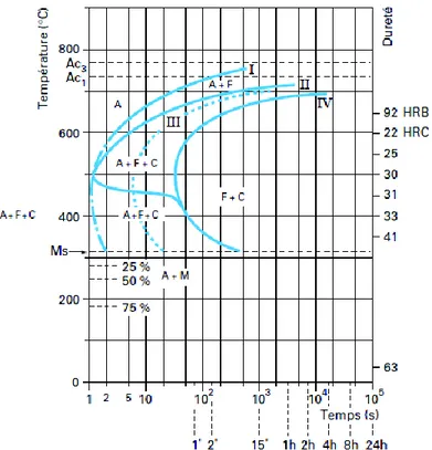 Figure  10 : Diagramme   TTT  d’un acier  hypoeutectoïde  – A : austénite,  C : cémentite,   F :  ferrite  – 25 %, 50 % et 75 % (T < M s ) sont les  pourcentages  de martensite   formée  [15]