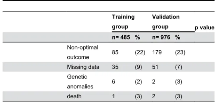 Table  1.  Characteristics  of  children  in  the  training  and validation groups. Training group Validationgroup p value n= 485 % n= 976 % Neonatal characteristics Gestational age (weeks) 24-27 weeks 102 (21 220 22 0.57 28-29 weeks 107 (22 229 24 30-32 w