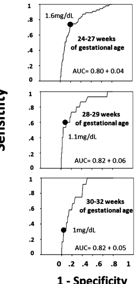 Figure 2.  Critical values of creatinine (indicated by black circle) and receiver operating curve for creatinine to predict mortality, according to gestational age, in validation set