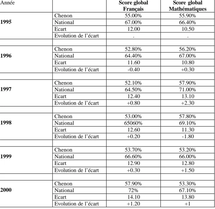 Tableau II - Résultats aux évaluations nationales de CE2 (2000-2001)  Score moyen  en Français  Score moyen  en Mathématiques  Référence nationale  72 %  67.1 %  Ecoles en ZEP/REP  63.7 %  59.1 %  Circonscription de Chenon  57.9 %  53.3 % 