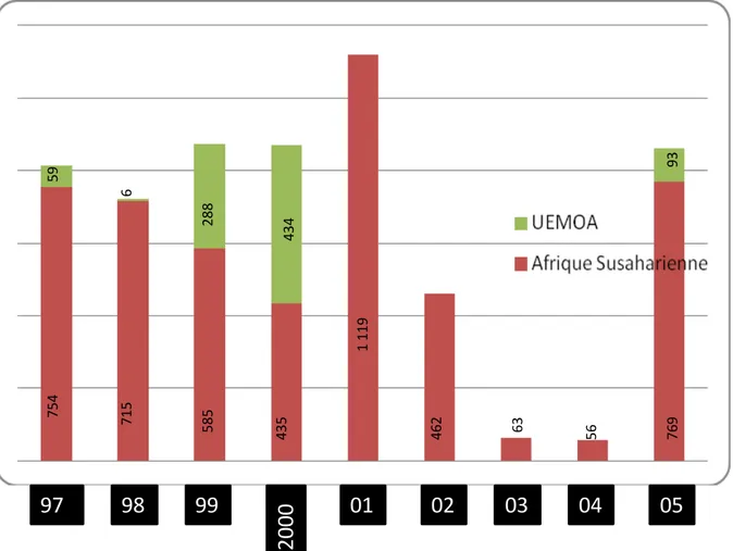 Figure 8: Investissements (en millions de dollarsUS) comparés en Afrique subsaharienne  et dans les Pays de l’UEMOA entre  1997 et 2005 ; UEMOA, 2008 