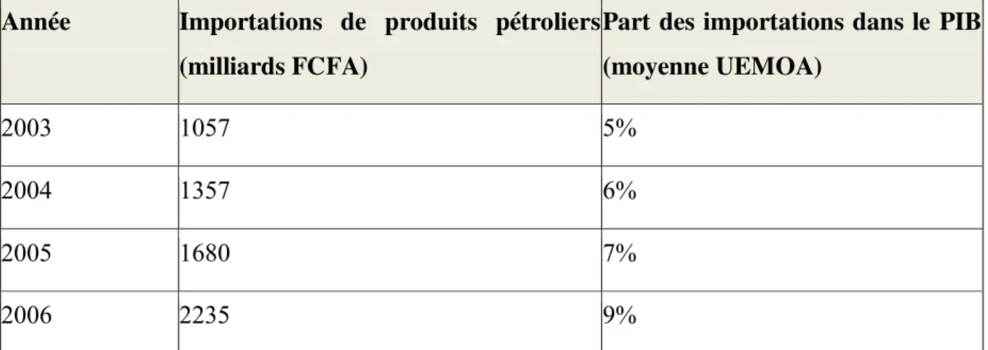 Tableau 4: Importation de produits pétroliers dans l’espace UEMOA de 2003 à 2006 ;  BANQUE DE FRANCE, 2008 