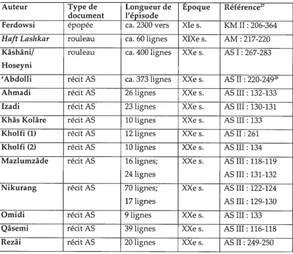 Tableau I : Répertoire des différents récits du corpus d’analyse