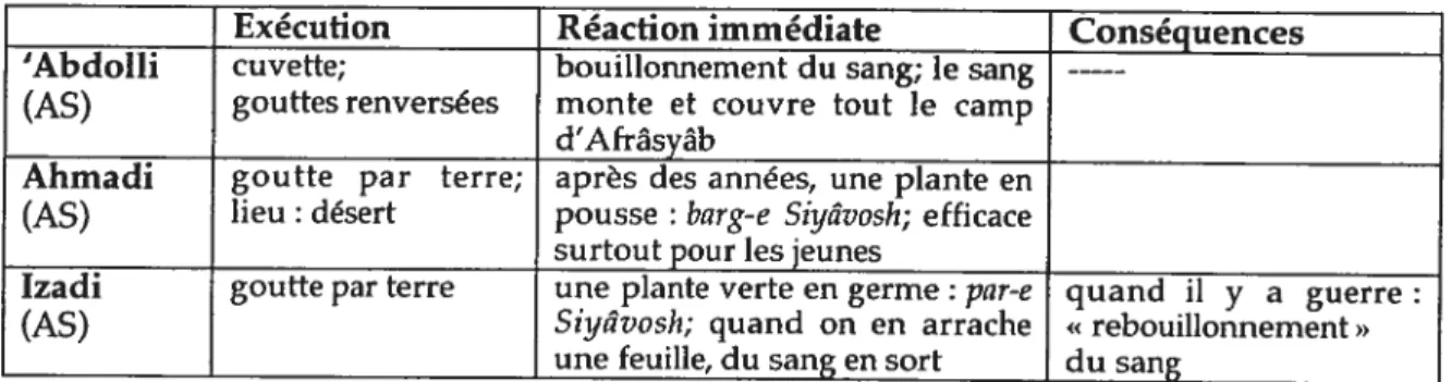 Tableau V: La décapitation de Siyâvosh et ses conséquences