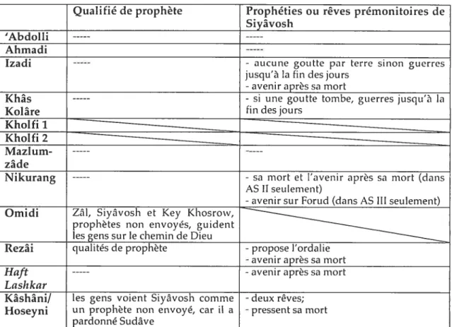 Tableau VI: Caractérisation prophétique de Siyâvosh