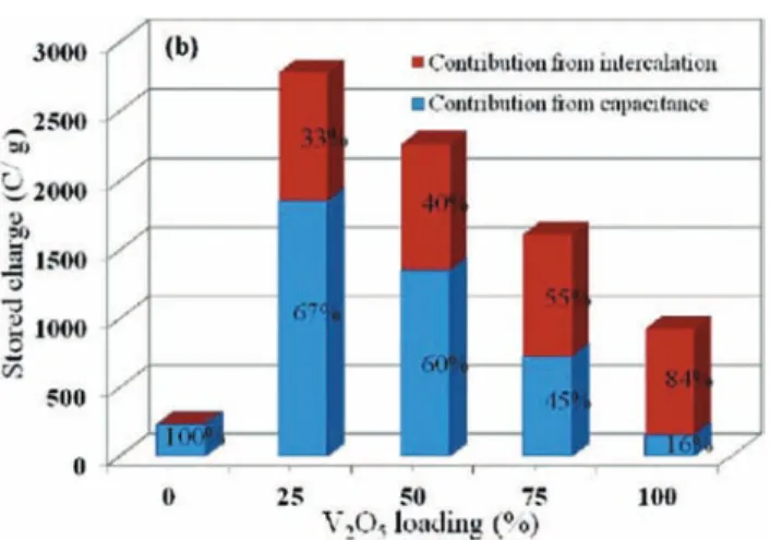 Fig. 18 Total charge storage of V 2 O 5 (at 0.1 mV s &#34;1 ) chemically deposited onto CNTs, separated into contributions from intercalation (diﬀusion-controlled current) and capacitance for diﬀerent V 2 O 5 thicknesses, represented by di ﬀ erent loading 