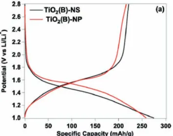 Fig. 22 (a) CVs of T-Nb 2 O 5 from 100 – 500 mV s &#34;1 exhibit broad, highly reversible redox peaks