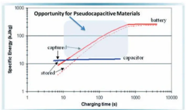 Fig. 1 shows the speci  c energy vs. charging time plot for an electric double layer capacitor (EDLC) and a high-rate  lithium-ion battery