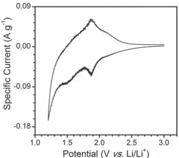Fig. 6 CV of Nb 2 O 5 nanocrystals at 0.1 mV s &#34;1 in a non-aqueous lithium ion electrolyte